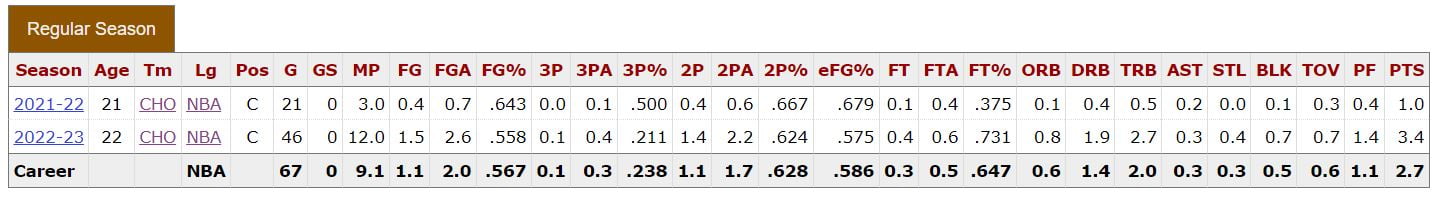 Ligne des statistiques dites "brutes" de Kai Jones. Source: Basketball Reference