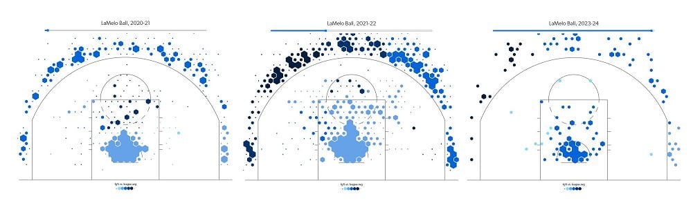 Evolution de la shot chart de LaMelo sur l'année 2020-2021, 2021-2022 et 2023-2024. Plus le bleu est foncé, plus le % est haut par rapport au reste de la ligue.