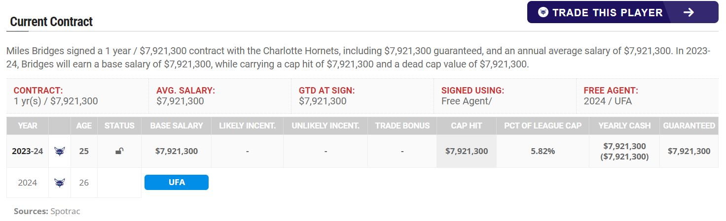 Miles Bridges Contracts Situation