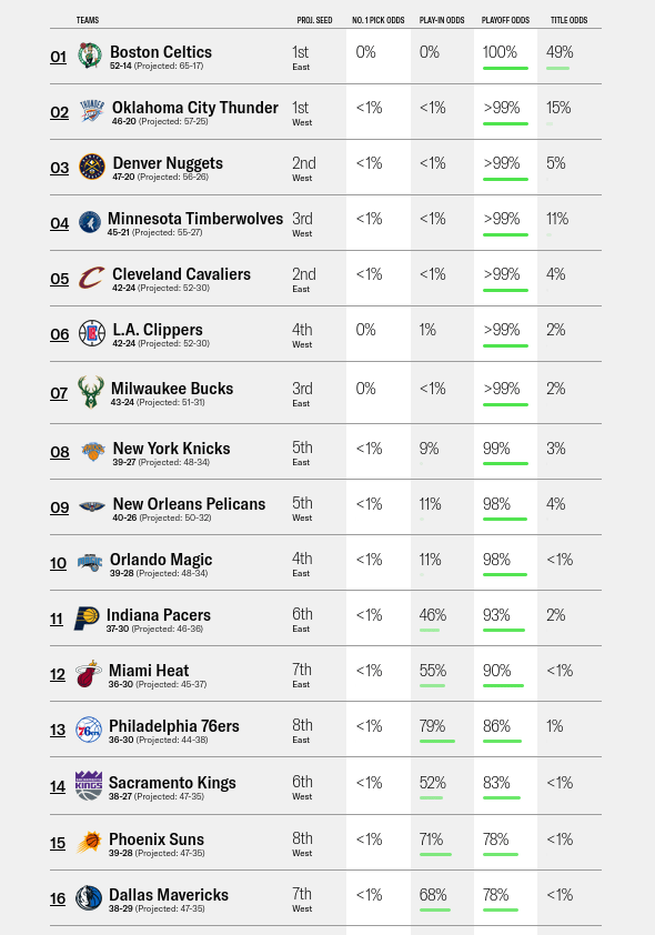 The Ringer - classement des chances des équipes de remporter le titre