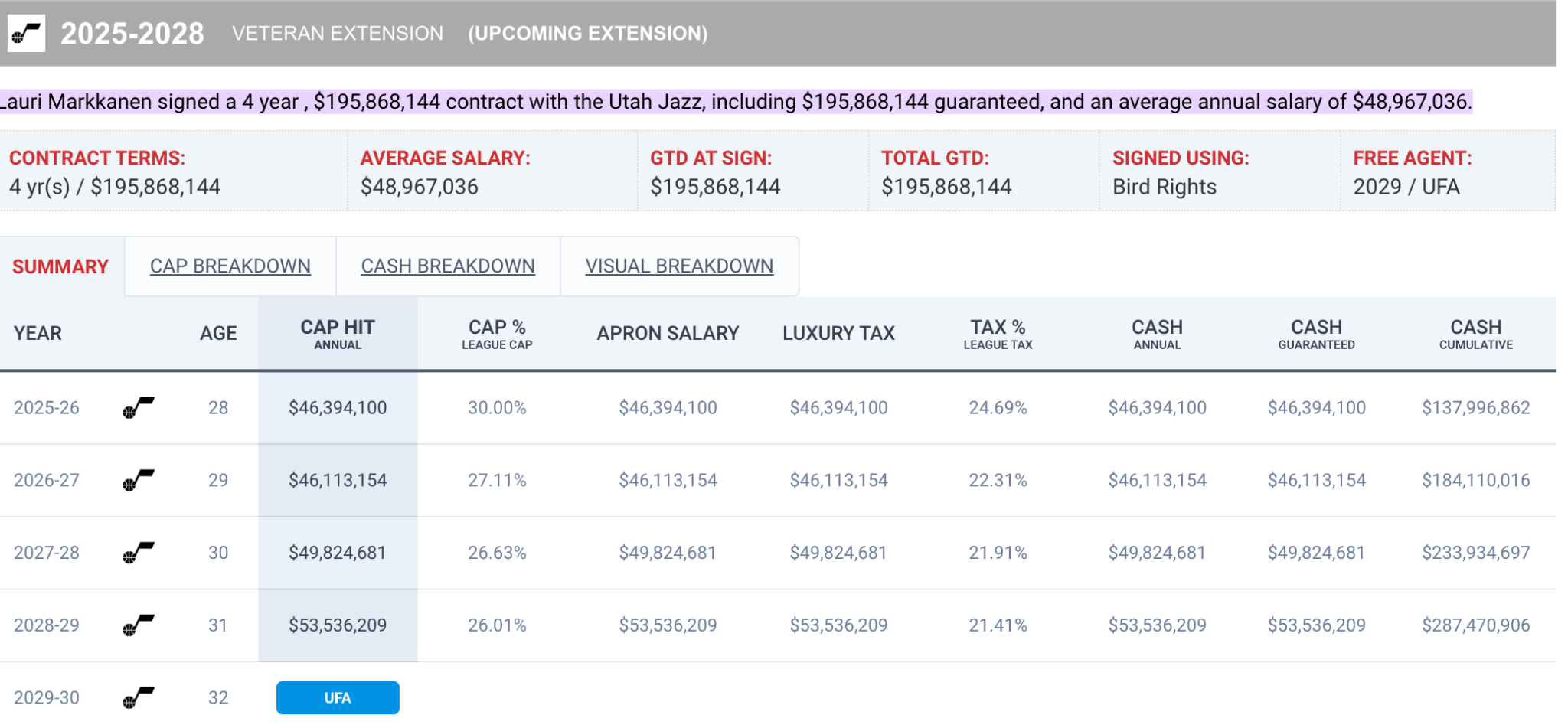 Le salaire de Lauri Markkanen pour les saisons à venir.