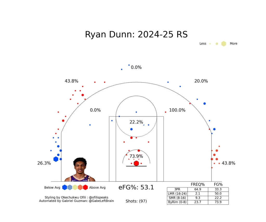 Shotchart de Ryan Dunn sur le début de saison 2024-25 en NBA, pour les Phoenix Suns