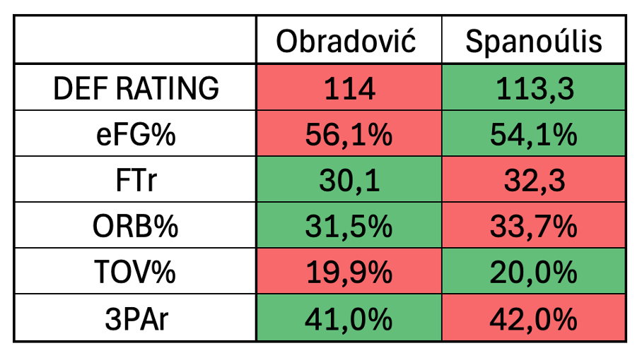 Comparaison du defensive rating de Monaco cette saison avec Obradović et Spanoúlis.