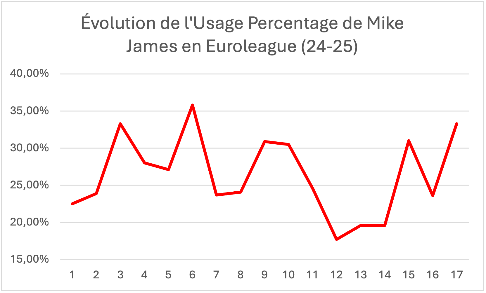 Depuis la nomination de Spanoúlis, Mike James tourne à 24,1% d’usage, contre 28,0% quand il était coaché par Obradović cette saison