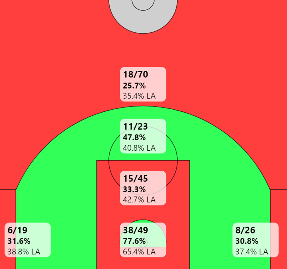 Keegan Murray Shot Chart (2024/25) Crédit graphique : shotcreator.com
