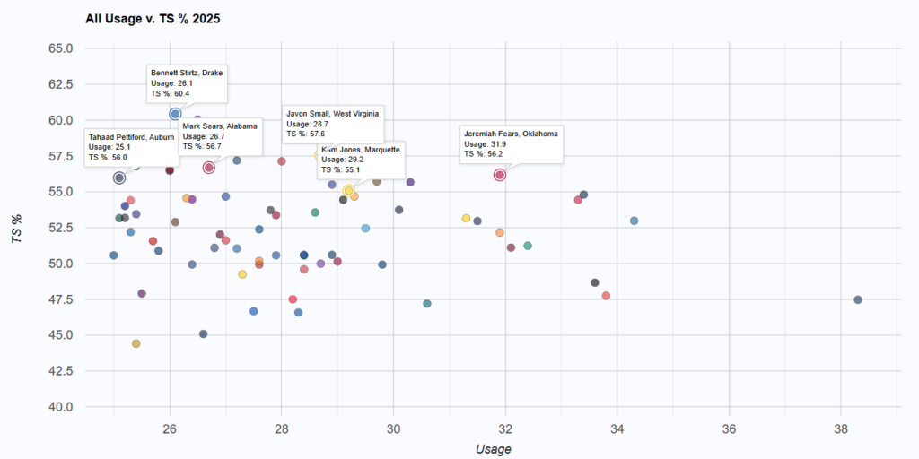 Graphique Usage TS% de Javon Small comparé à d'autres meneurs scoreurs