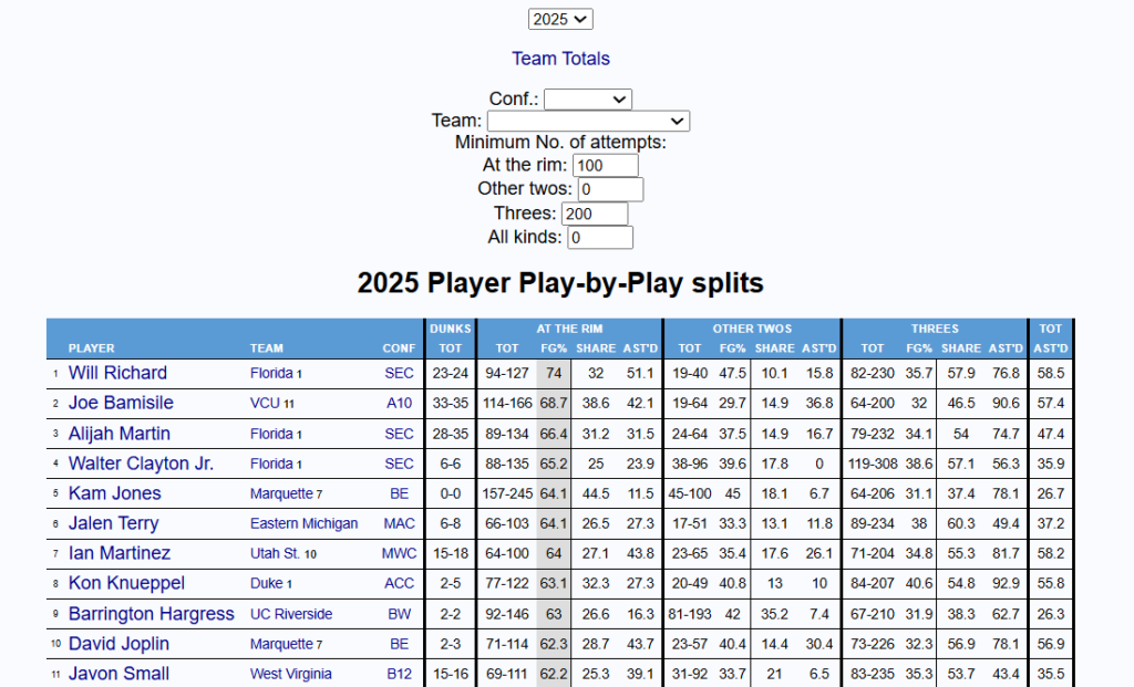 Classement des joueurs les plus efficaces aux cercles sur la saison NCAA 2024-2025