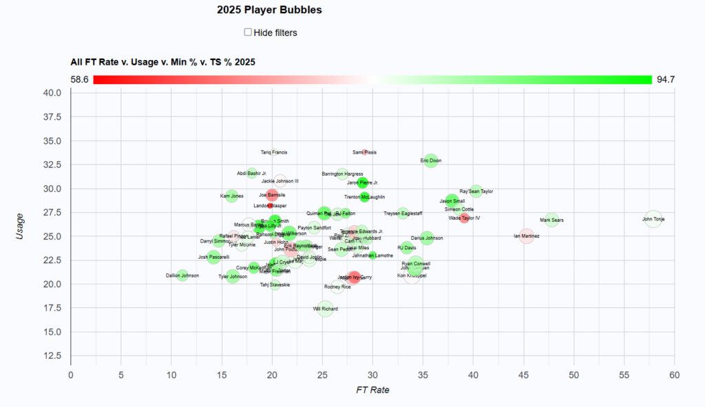 Graphique du FTr en fonction de l'usage avec un minimum de 150 tirs à 2 points et 200 tirs à 3 points