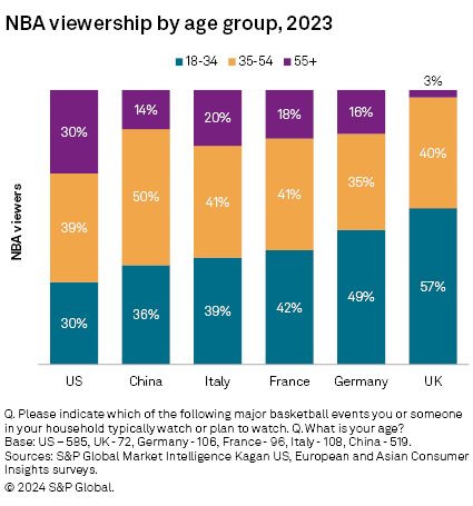 NBA viewership in the US, in China and in Europe
