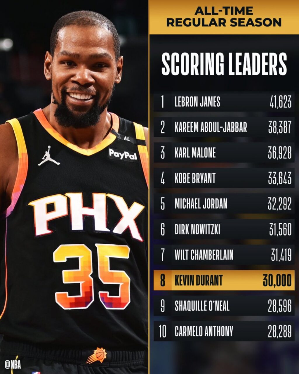 Kevin Durant Crédit : NbaTalk