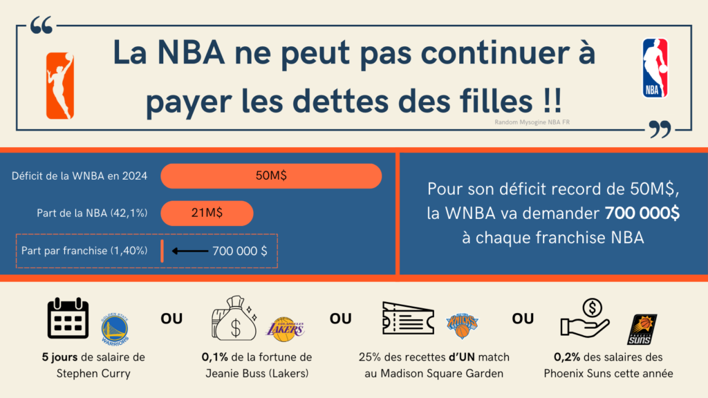 Infographie sur le coup des pertes de la WNBA pour chaque franchise NBA (Crédit : Le Roster)