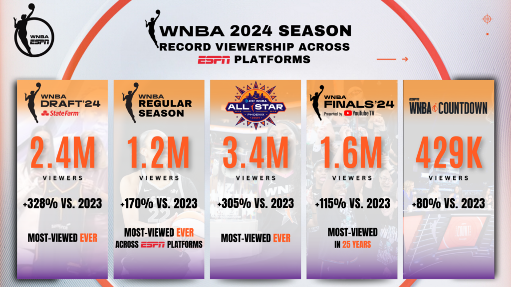 Un graphique montrant les audiences records de la saison 2024 de WNBA sur ESPN