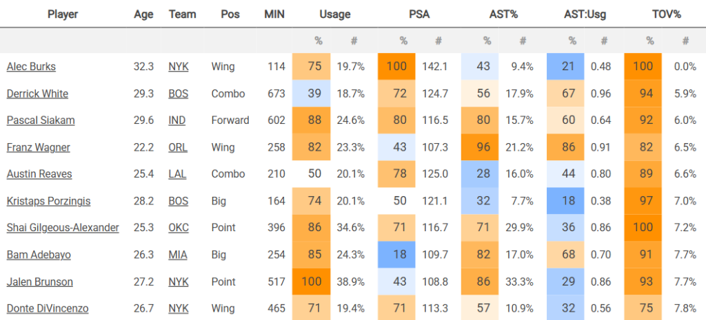 sur Le Roster. | Facteur X : la saison 2023-24 de Derrick White