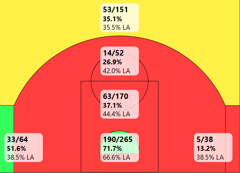 Répartition des tirs de Bruce Brown. Crédit : Shotcreator (*LA = League Average)