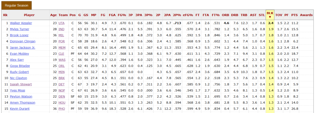 Top 15 des meilleures moyennes au contre cette saison. Crédit : basketball reference.