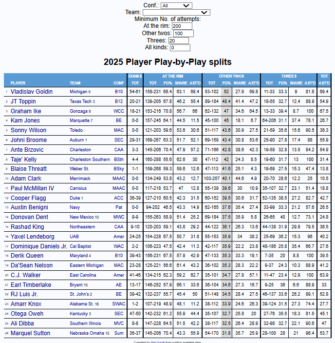 Classement des meilleurs shooteurs à mi-distance avec un volume minimum selon Barttorvik, site pratique pour le scouting