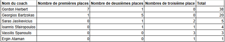 sur Le Roster. | Les trophées d'EuroLeague de la rédaction du Roster Les détails du vote pour le COY d'EuroLeague