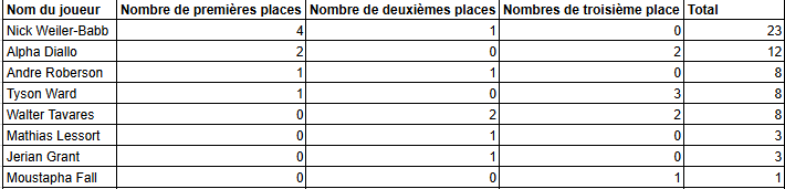 sur Le Roster. | Les trophées d'EuroLeague de la rédaction du Roster Les votes détaillés du trophée de DPOY