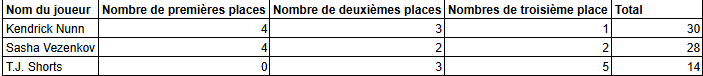 sur Le Roster. | Les trophées d'EuroLeague de la rédaction du Roster Les détails des votes de la course au MVP