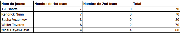 sur Le Roster. | Les trophées d'EuroLeague de la rédaction du Roster All-EuroLeague 1st Team