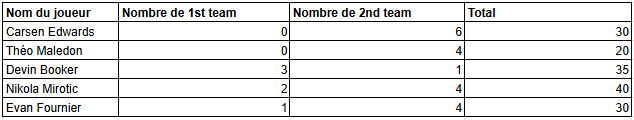 sur Le Roster. | Les trophées d'EuroLeague de la rédaction du Roster All-EuroLeague 2nd Team