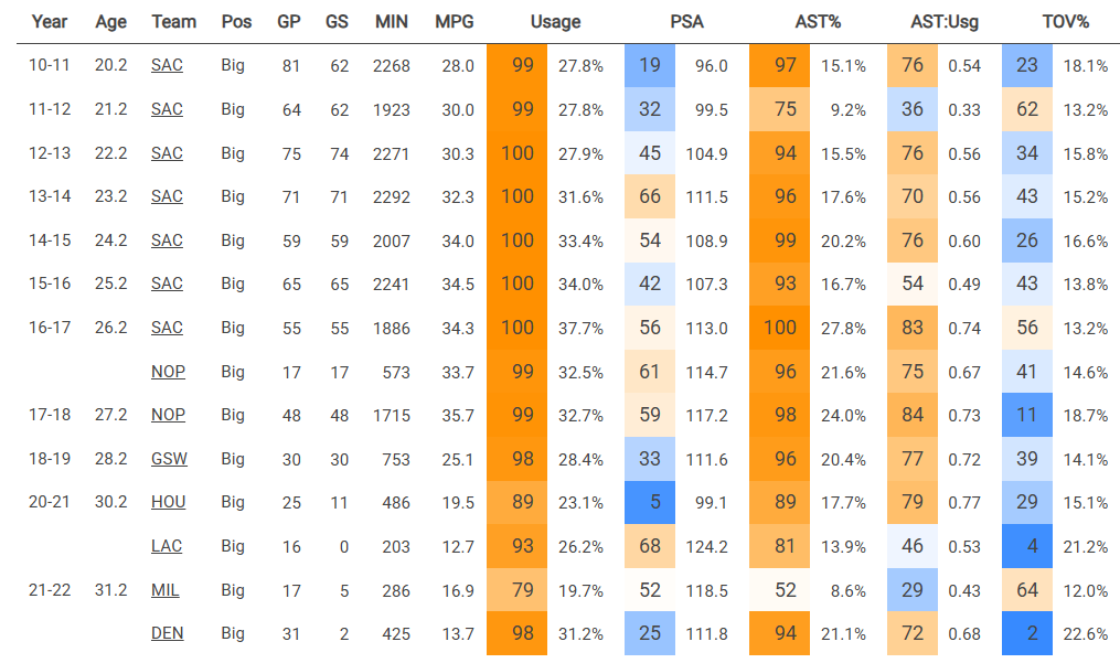 Offensive Overview de DeMarcus Cousins tout au long de sa carrière, un joueur qui sert souvent de point de comparaison à Derik Queen, via Cleaning The Glass