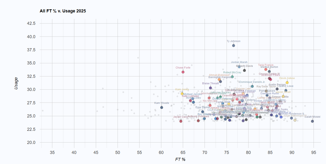 Egor Demin est bas. Graphique du % aux lancers francs par rapport à l'usage chez les "Scoring PG" avec au moins 24% d'usage et 60 tentatives sur la ligne de lancers.