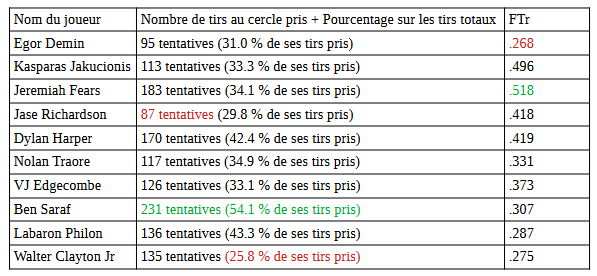 Tableau comparatif des tentatives au cercle et de la provocation de lancers des meilleurs guards de la cuvée