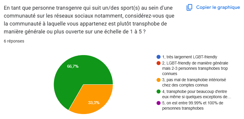 Résultat de jugement de la transphobie au sein des communautés fans de sports sur une échelle à 5 réponses