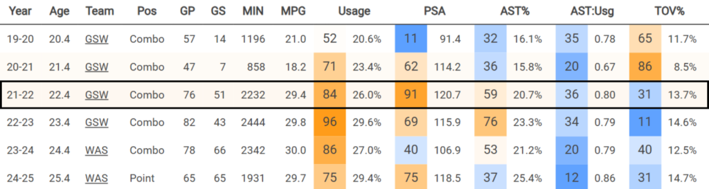 sur Le Roster. | Facteur X : la saison 2021-22 de Jordan Poole "Offensive overview" de Jordan Poole (cleaningtheglass.com)