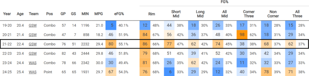 sur Le Roster. | Facteur X : la saison 2021-22 de Jordan Poole