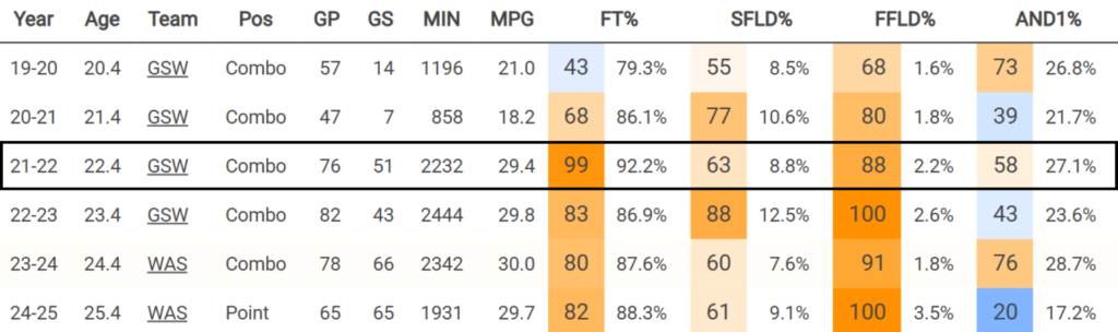 sur Le Roster. | Facteur X : la saison 2021-22 de Jordan Poole Provocation de faute Jordan Poole (cleaningtheglass.com)