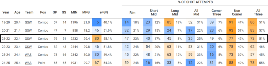 sur Le Roster. | Facteur X : la saison 2021-22 de Jordan Poole Fréquence de tir par zon Jordan Poole (cleaningtheglass.com)