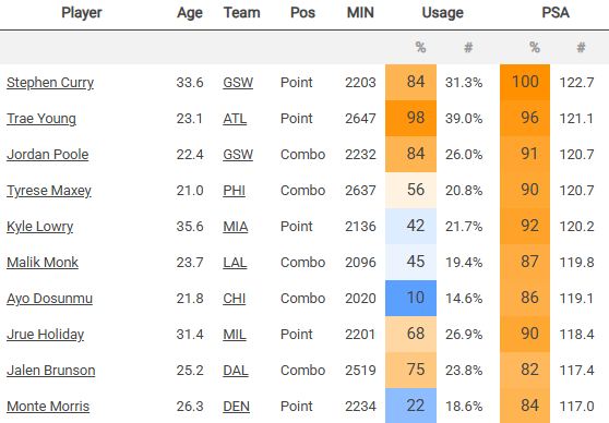 sur Le Roster. | Facteur X : la saison 2021-22 de Jordan Poole