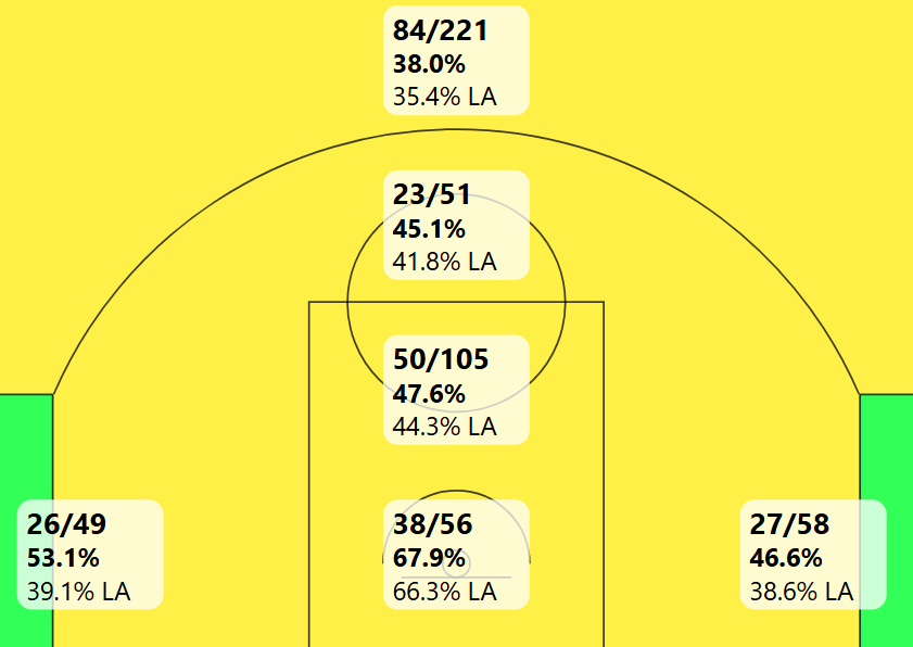 Shot chart de Brice Sensabaugh. Crédit : shotcreator.com