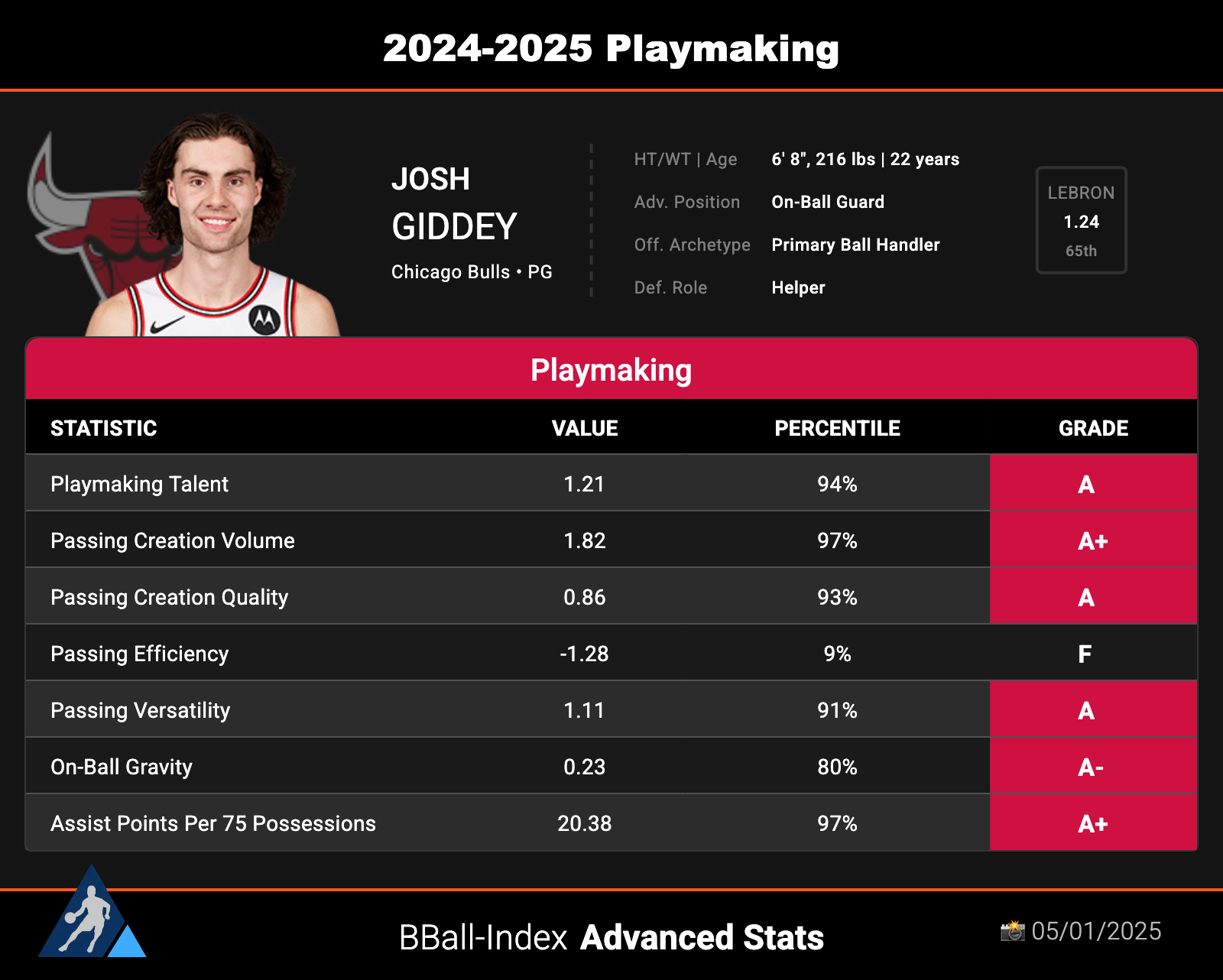 Les chiffres de playmaking de Josh Giddey cette saison. Crédit : Basketball Index
