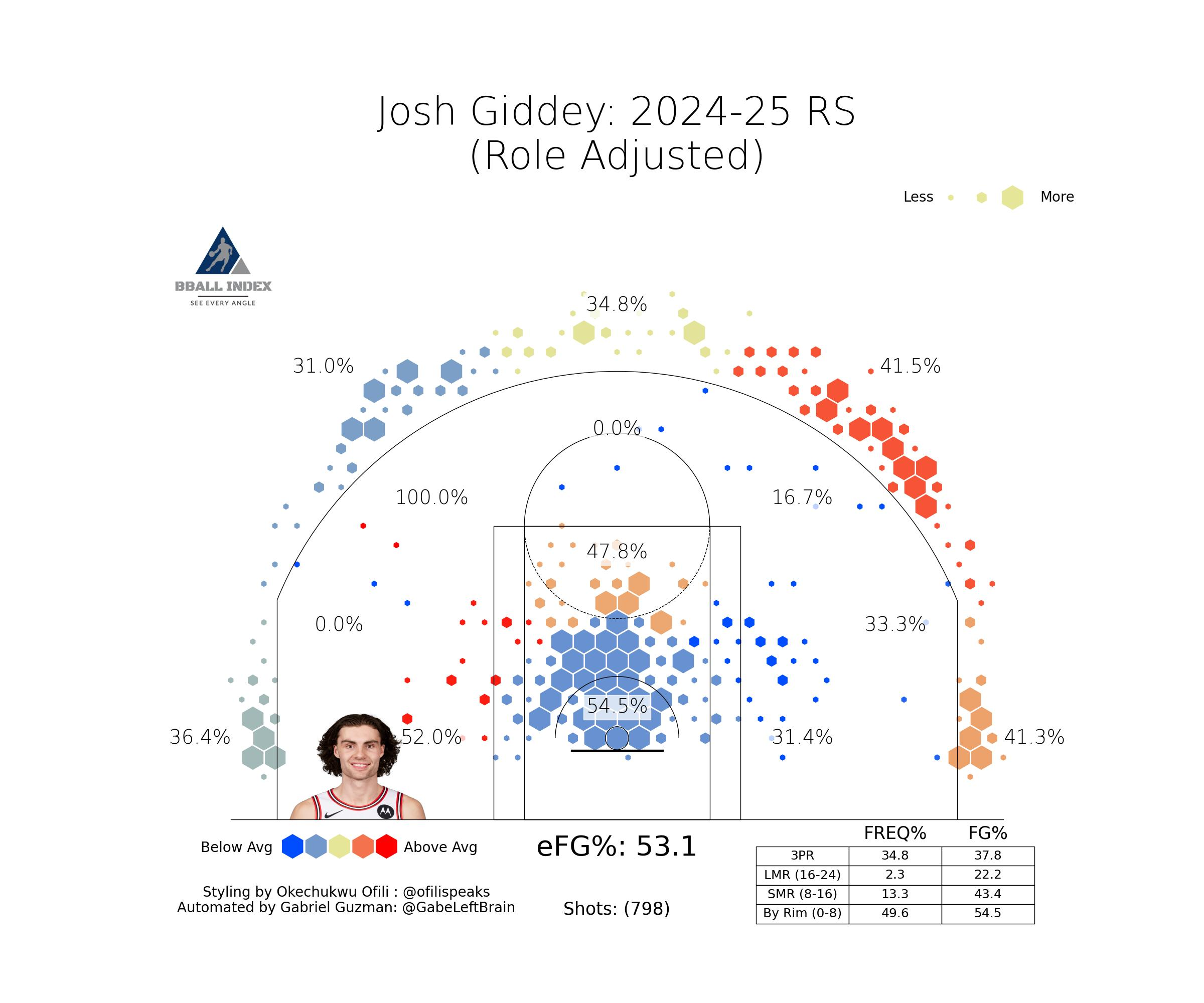 La shotmap de Josh Giddey cette saison. Crédit : Basketball Index