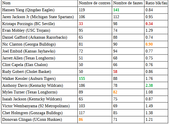 Tableau comparatif de certains des meilleurs contreurs du jeu actuel