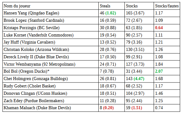 Tableau comparatif des intérieurs au dessus ou égal à 2m16 en terme d'interceptions et de contres