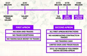 Les spécificités du premier apron et du second apron dans le système du « Salary Cap »