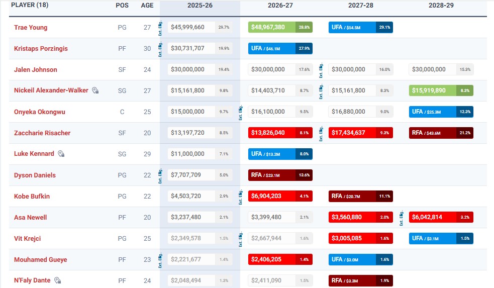 La grille salariale des Atlanta Hawks.