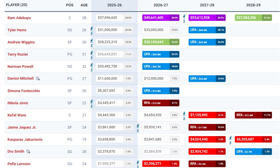 Grille salariale du Miami Heat.