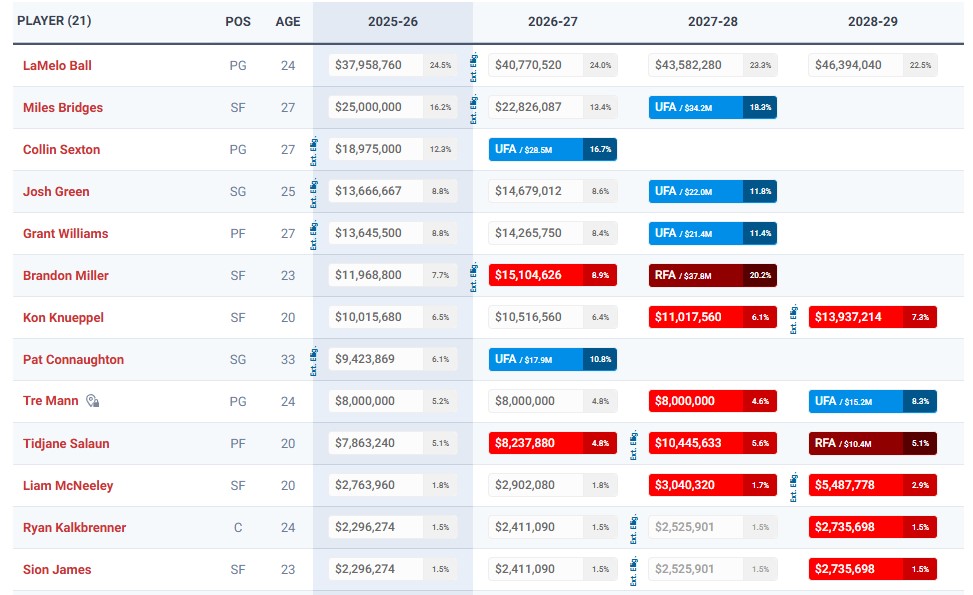 Grille salariale des Charlotte Hornets.