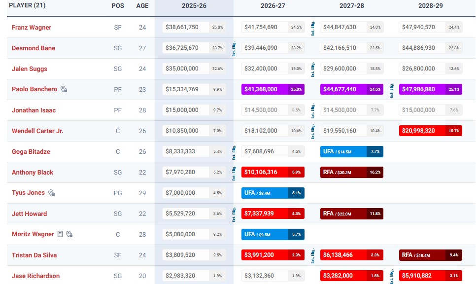 Grille salariale du Orlando Magic.