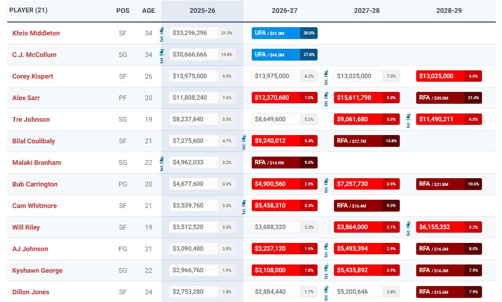 Grille salariale des Washington Wizards.