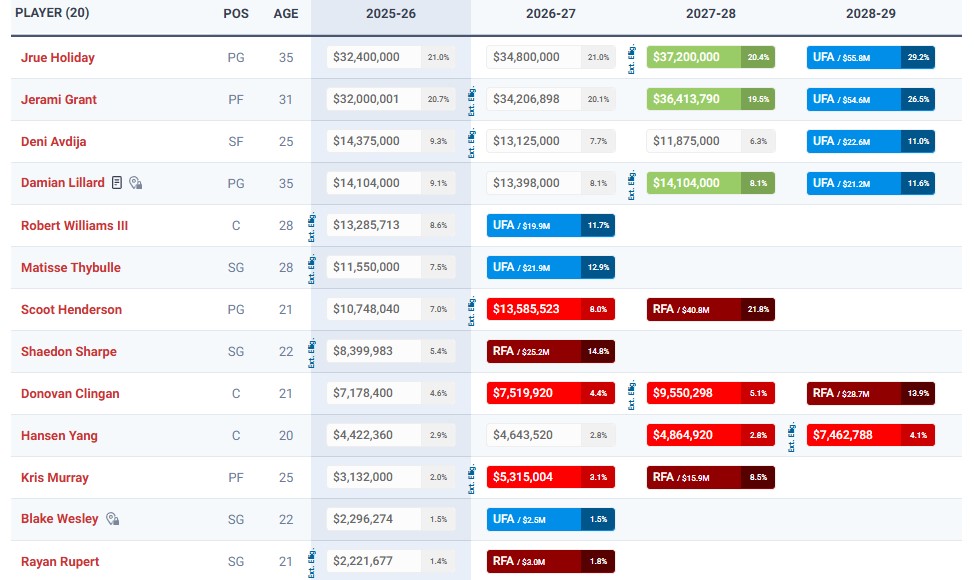 Grille salariale des Blazers.