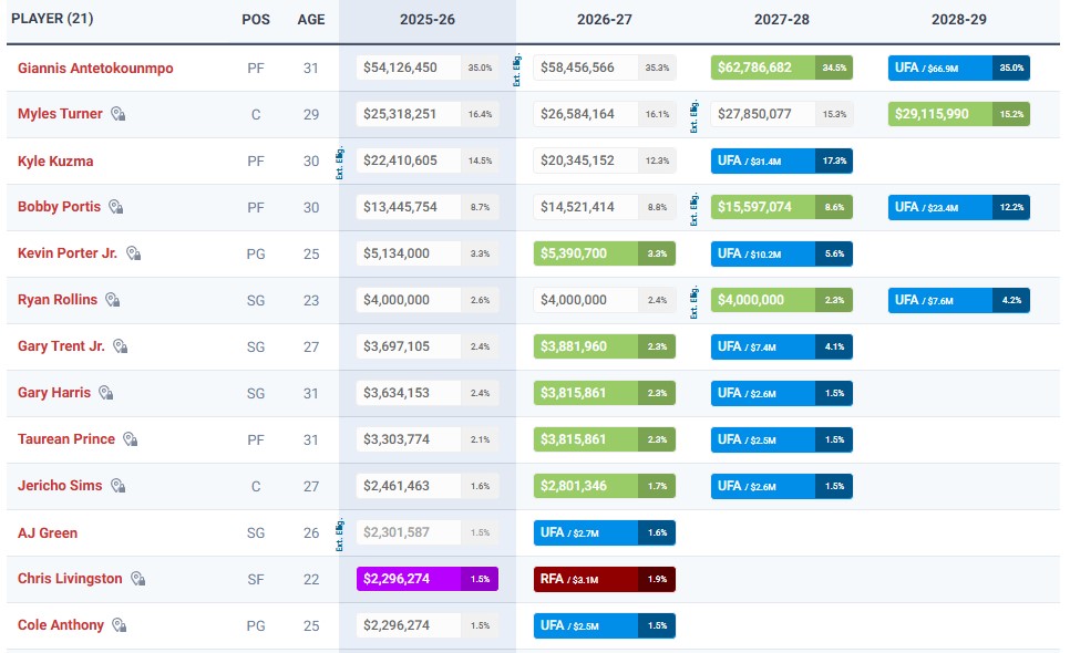 Grille salariale des Milwaukee Bucks.