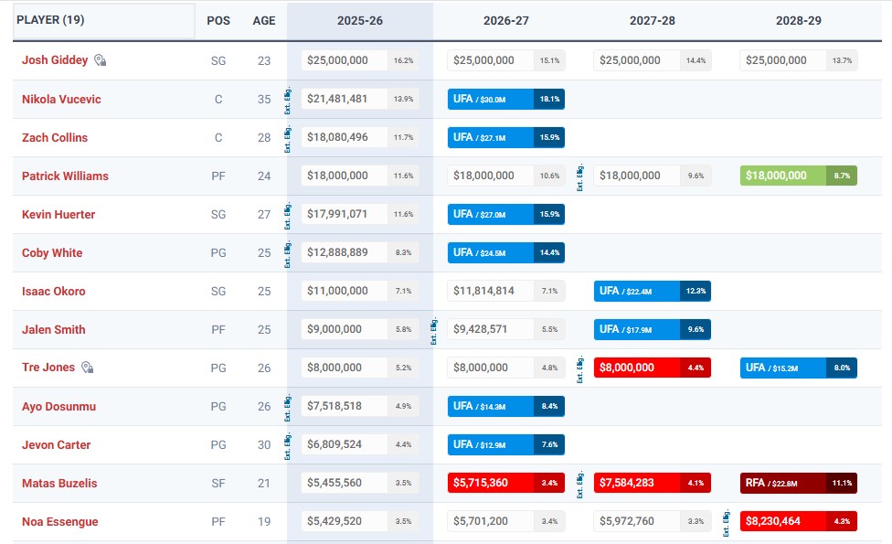 Grille salariale des Chicago Bulls.