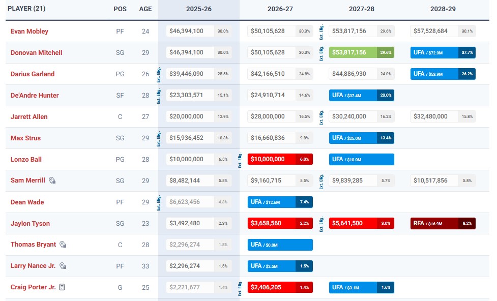 Grille salariale des Cleveland Cavaliers.
