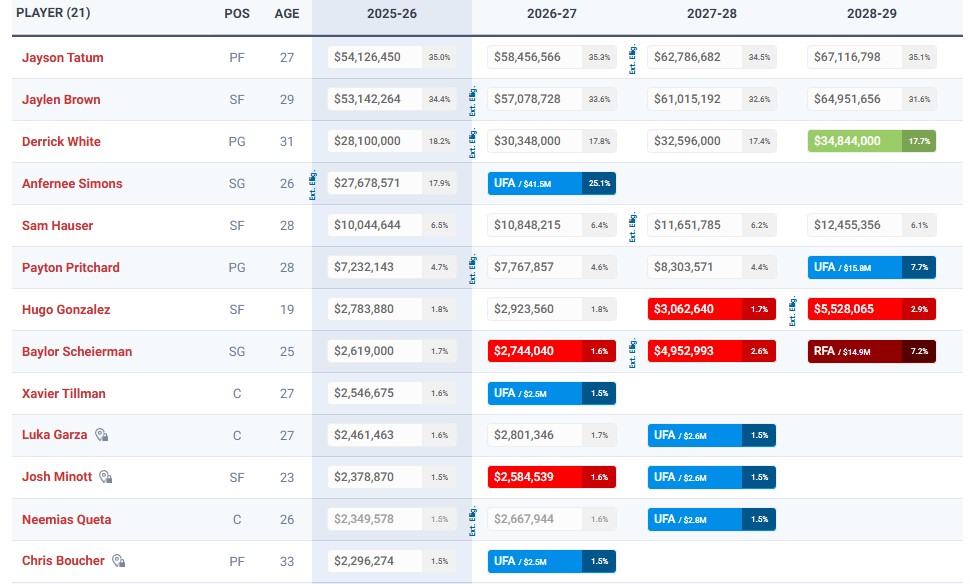 Grilles salariale des Boston Celtics.